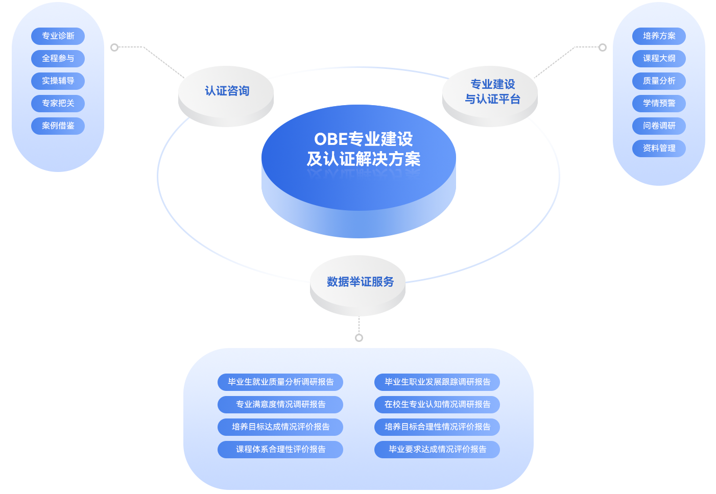 OBE專(zhuān)業(yè)建設(shè)與認(rèn)證平臺(tái)解決方案